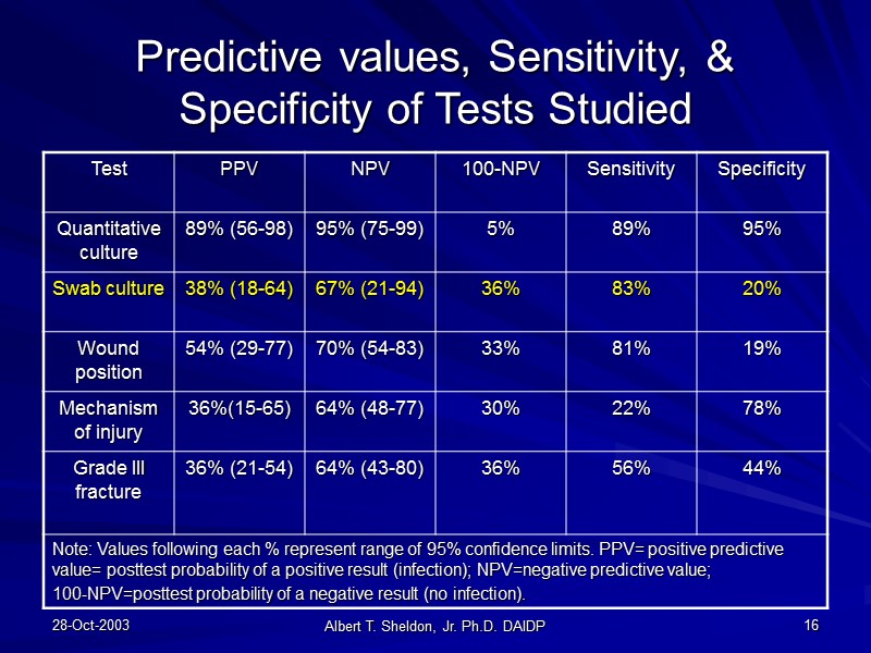 28-Oct-2003 Albert T. Sheldon, Jr. Ph.D. DAIDP 16 Predictive values, Sensitivity, & Specificity of